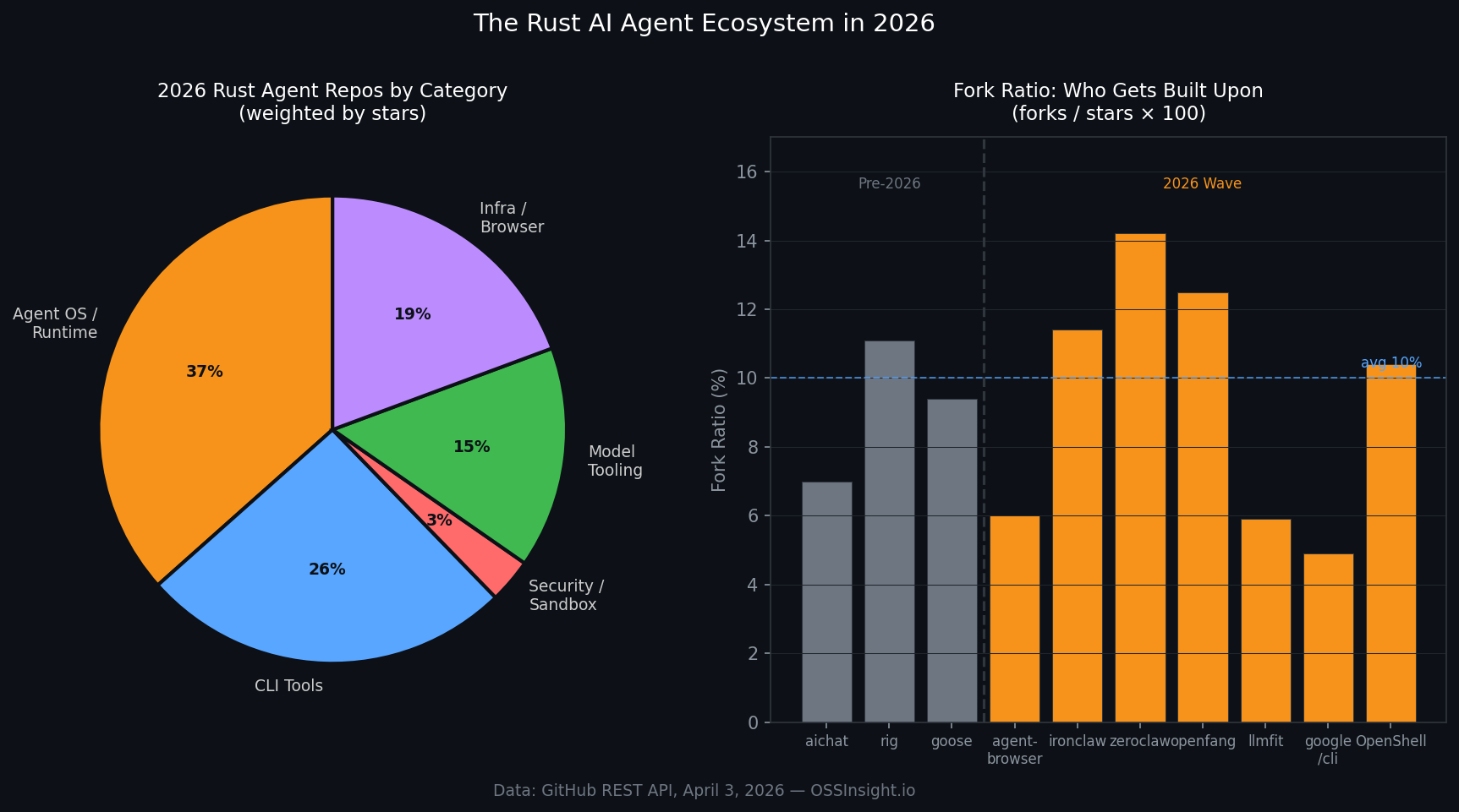 Rust agent ecosystem overview