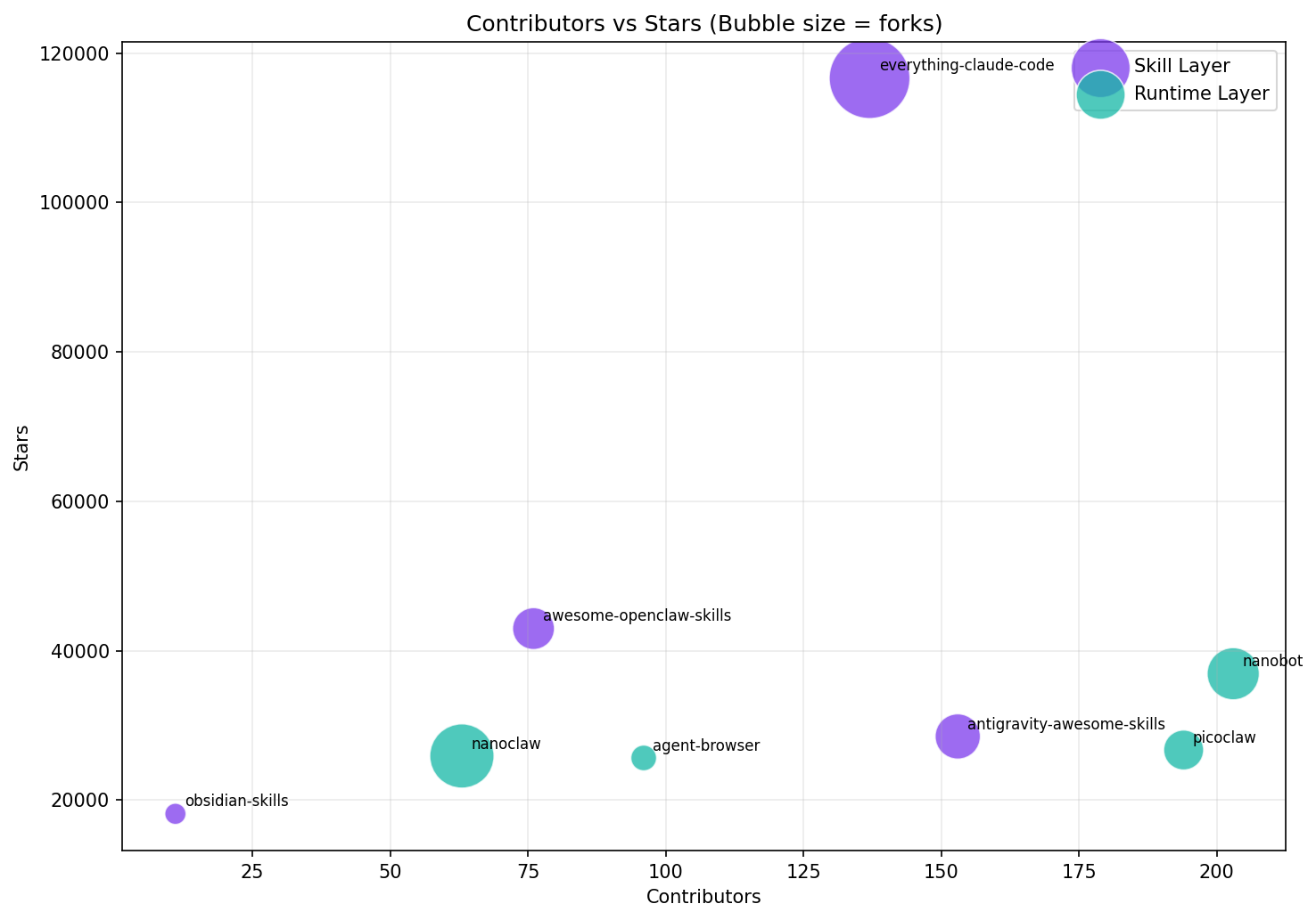 Contributors vs stars bubble chart
